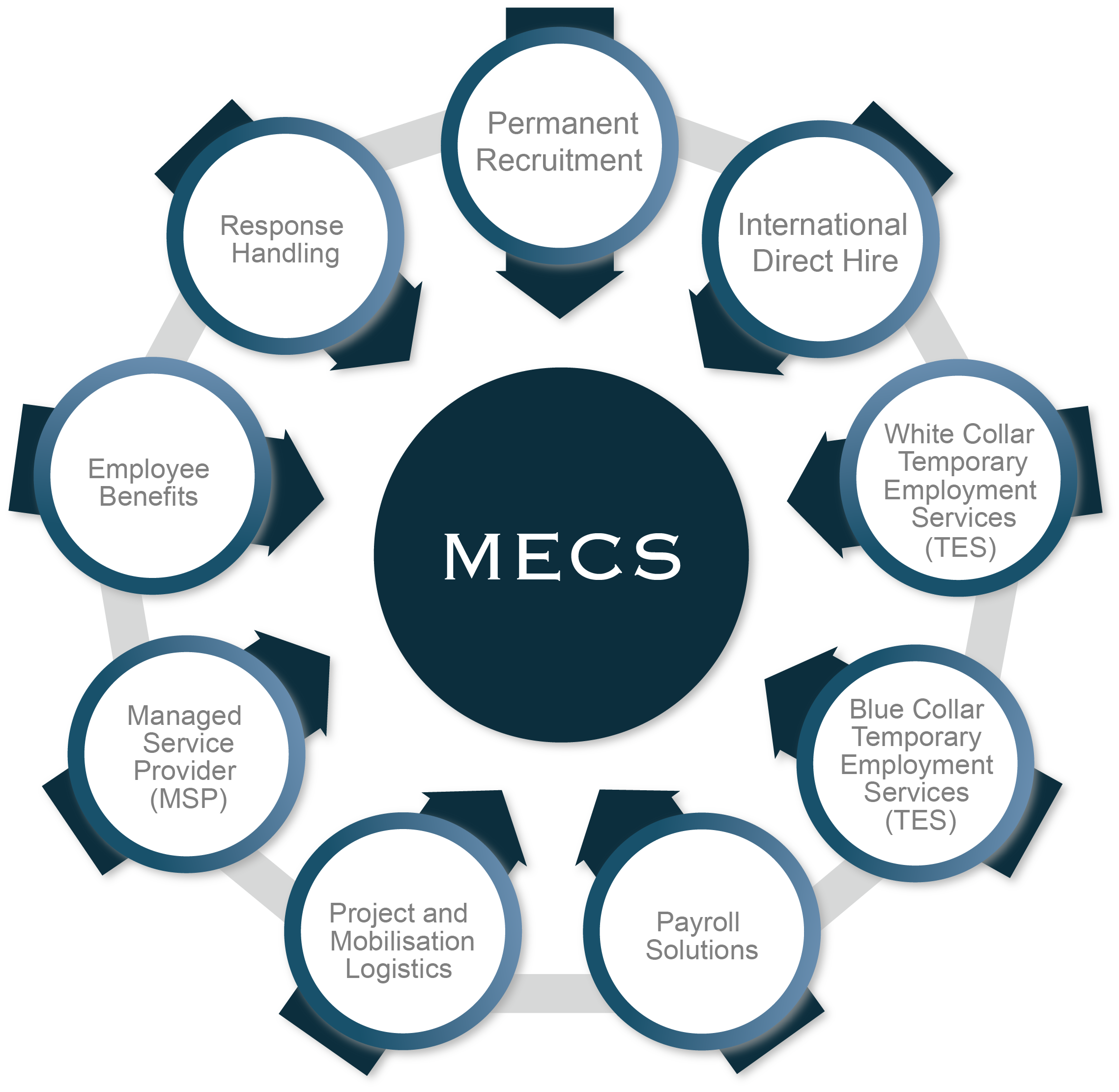 MECS Specilised Services